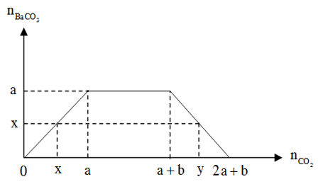 Chuyên đề bồi dưỡng HSG Hóa học 9 Bài toán đồ thị (có lời giải) 