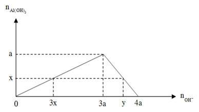Chuyên đề bồi dưỡng HSG Hóa học 9 Bài toán đồ thị (có lời giải) 