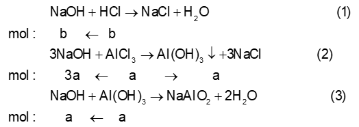 Chuyên đề bồi dưỡng HSG Hóa học 9 Bài toán đồ thị (có lời giải) 