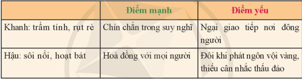 Chỉ ra những điểm mạnh, điểm yếu trong tính cách mà em đã chia sẻ