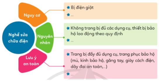 Hoạt động trải nghiệm lớp 5 Cánh diều Tuần 18 (trang 55, 56, 57)