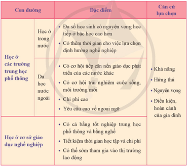 HĐTN 9 Cánh diều Lựa chọn con đường sau trung học cơ sở | Giải Hoạt động trải nghiệm 9