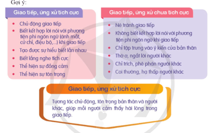 HĐTN 9 Cánh diều Nhận diện đặc điểm giao tiếp, ứng xử của bản thân | Giải Hoạt động trải nghiệm 9