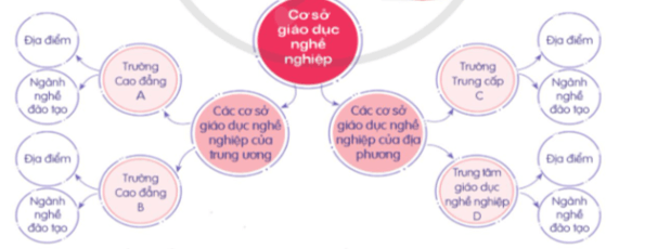 HĐTN 9 Cánh diều Tìm hiểu các cơ sở giáo dục nghề nghiệp | Giải Hoạt động trải nghiệm 9