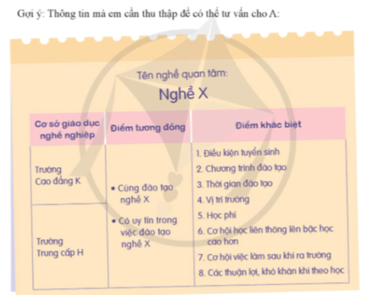 HĐTN 9 Cánh diều Tìm hiểu các cơ sở giáo dục nghề nghiệp | Giải Hoạt động trải nghiệm 9