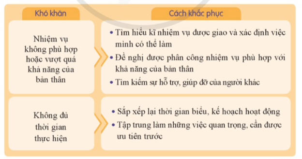 HĐTN 9 Cánh diều Trách nhiệm trong công việc | Giải Hoạt động trải nghiệm 9