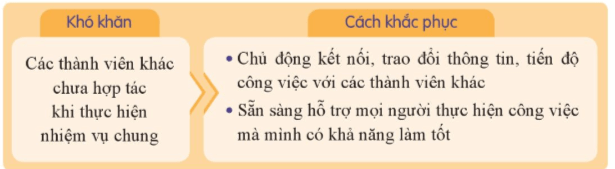 HĐTN 9 Cánh diều Trách nhiệm trong công việc | Giải Hoạt động trải nghiệm 9