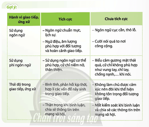 HĐTN 9 Chân trời sáng tạo Chủ đề 2: Giao tiếp, ứng xử tích cực | Giải Hoạt động trải nghiệm 9