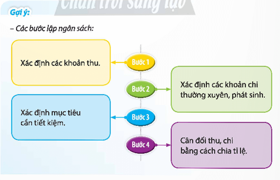 HĐTN 9 Chân trời sáng tạo Chủ đề 5: Xây dựng ngân sách cá nhân và góp phần phát triển kinh tế gia đình | Giải Hoạt động trải nghiệm 9