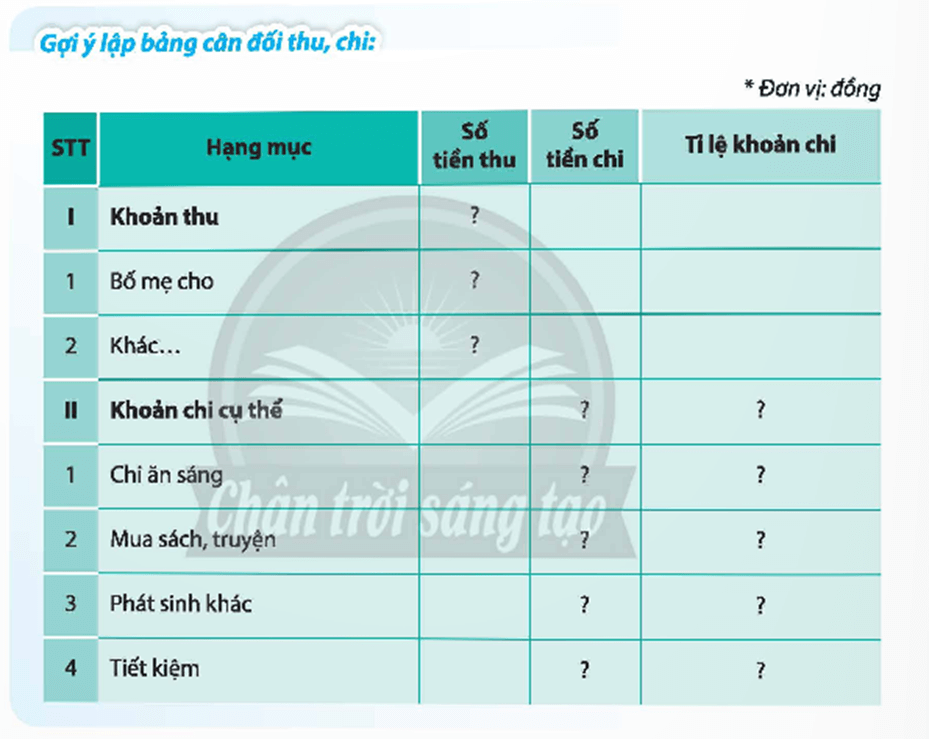 HĐTN 9 Chân trời sáng tạo Chủ đề 5: Xây dựng ngân sách cá nhân và góp phần phát triển kinh tế gia đình | Giải Hoạt động trải nghiệm 9