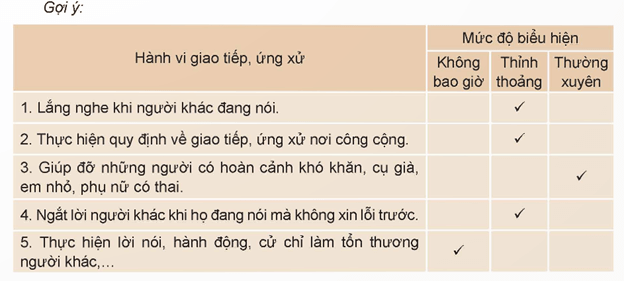 HĐTN 9 Kết nối tri thức Bài 1: Nhận diện điểm tích cực và chưa tích cực trong hành vi giao tiếp, ứng xử của bản thân | Giải Hoạt động trải nghiệm 9