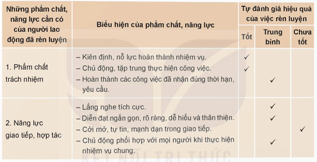 HĐTN 9 Kết nối tri thức Bài 2: Rèn luyện, phát triển bản thân theo yêu cầu của định hướng nghề nghiệp | Giải Hoạt động trải nghiệm 9