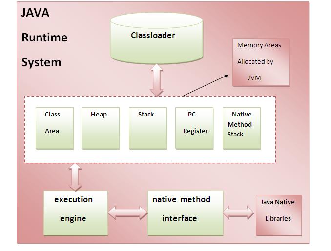 Cấu trúc JVM trong Java