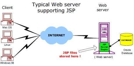 Cấu trúc JSP