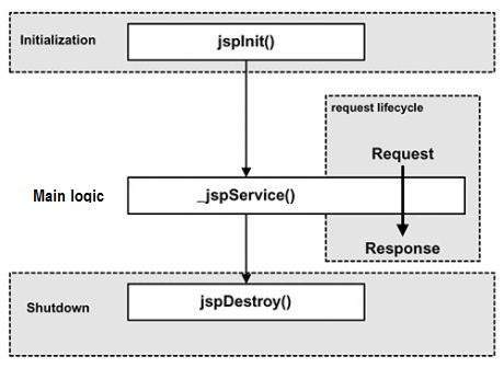 Vòng đời (Life Cycle) của JSP