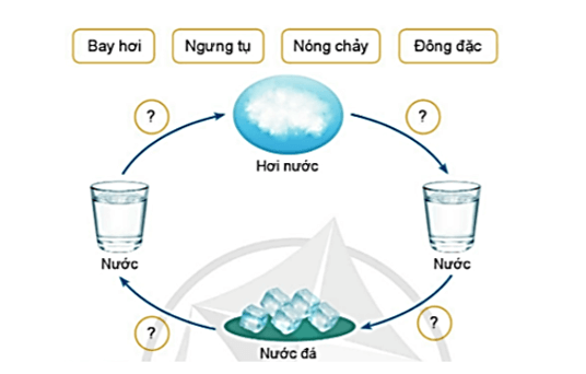 Khoa học lớp 4 Cánh diều Bài 2: Sự chuyển thể của nước
