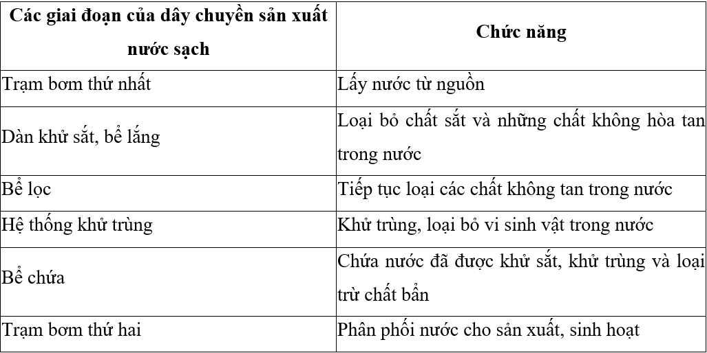 Trắc nghiệm Khoa học lớp 4 Cánh diều Bài 3 (có đáp án): Bảo vệ nguồn nước và một số cách làm sạch nước (ảnh 5)