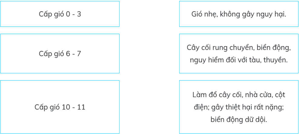Trắc nghiệm Khoa học lớp 4 Cánh diều Bài 5 (có đáp án): Sự chuyển động của không khí (ảnh 3)
