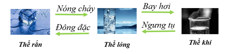 Khoa học lớp 4 Chân trời sáng tạo Bài 2: Sự chuyển thể của nước