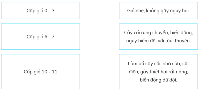 Trắc nghiệm Khoa học lớp 4 Chân trời sáng tạo Bài 5 (có đáp án): Gió, bão