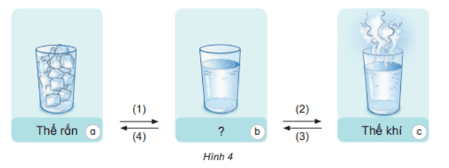 Khoa học lớp 4 Kết nối tri thức Bài 2: Sự chuyển thể của nước và vòng tuần hoàn của nước trong tự nhiên