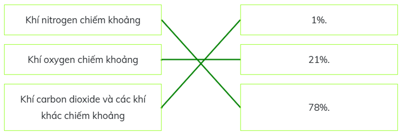 (Kết nối tri thức) Trắc nghiệm Khoa học lớp 4 Bài 4 (có đáp án): Không khí có ở đâu? Tính chất và thành phần của không khí