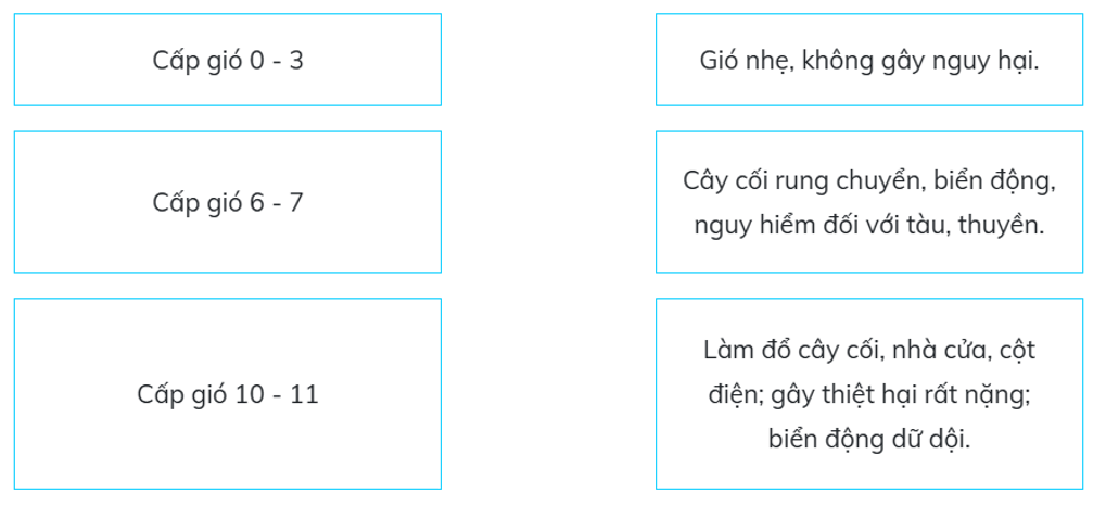 (Kết nối tri thức) Trắc nghiệm Khoa học lớp 4 Bài 6 (có đáp án): Gió, bão và phòng chống bão