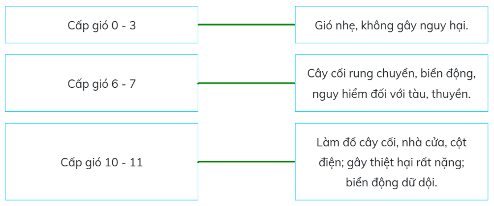 (Kết nối tri thức) Trắc nghiệm Khoa học lớp 4 Bài 6 (có đáp án): Gió, bão và phòng chống bão