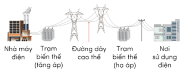 Trắc nghiệm Khoa học lớp 5 Chân trời sáng tạo Bài 9 (có đáp án): Sử dụng năng lượng điện