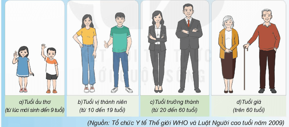 Trắc nghiệm Khoa học lớp 5 Kết nối tri thức Bài 23 (có đáp án): Các giai đoạn phát triển chính của con người