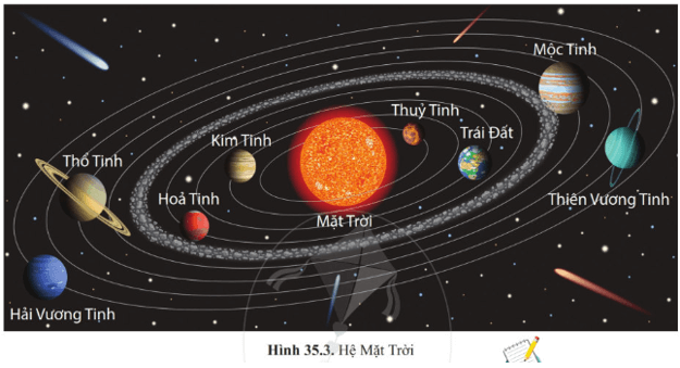 Lý thuyết Khoa học tự nhiên 6 Bài 35: Hệ Mặt Trời và ngân hà