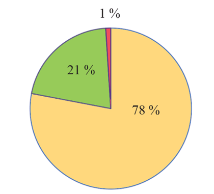 Trắc nghiệm KHTN 6 Cánh diều Bài 7 (có đáp án): Oxygen và không khí