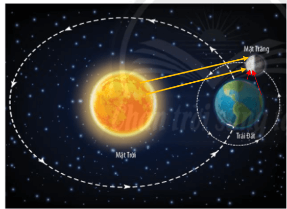 Bài 44: Chuyển động nhìn thấy của Mặt Trăng