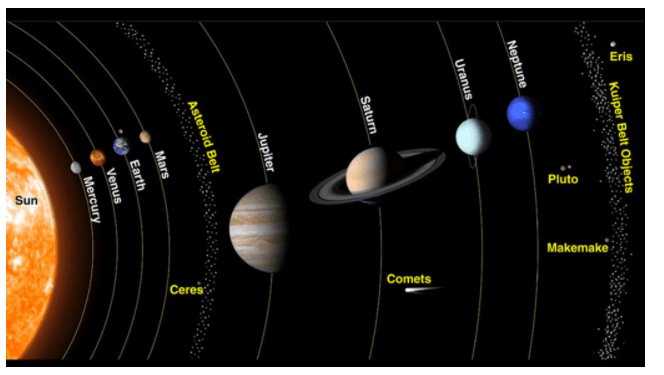 Lý thuyết Khoa học tự nhiên 6 Bài 45: Hệ Mặt Trời và Ngân Hà | Chân trời sáng tạo
