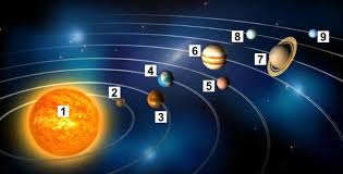 Trắc nghiệm Khoa học tự nhiên 6 Bài 54 (có đáp án): Hệ mặt trời | Kết nối tri thức