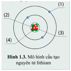 Quan sát hình 1.3 và hoàn thành thông tin chú thích các thành phần trong cấu tạo nguyên tử lithium