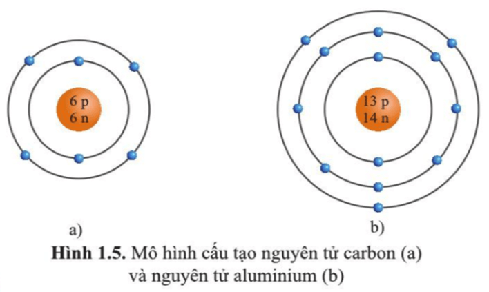 Quan sát hình 1.5 hãy cho biết: Số proton, neutron, electron trong mỗi nguyên tử carbon và aluminium