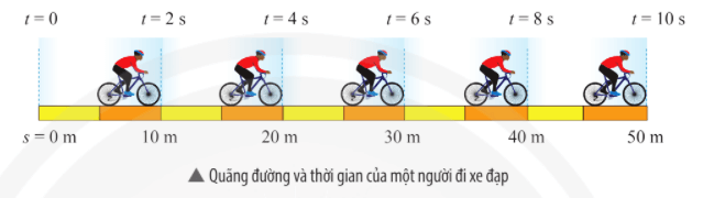 Dựa vào các thông tin về quãng đường và thời gian của một người đi xe đạp trong hình dưới