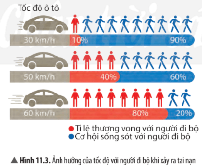 Quan sát Hình 11.3 và cho biết ảnh hưởng của tốc độ với người đi bộ khi xảy ra tai nạn