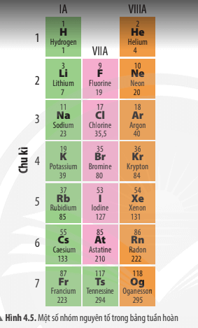 Quan sát Hình 4.5, cho biết những nguyên tố nào có tính chất tương tự nhau