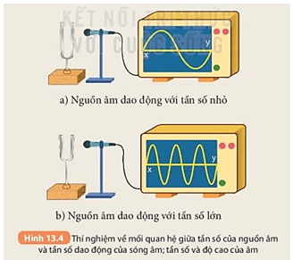 So sánh độ cao (bổng, trầm) của âm thanh nghe được trong thí nghiệm Hình 13.4a và 13.4b (ảnh 5)