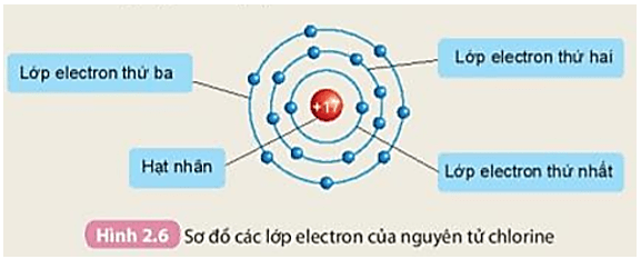 Thứ tự sắp xếp các electron ở vỏ nguyên tử chlorine (ảnh 1)