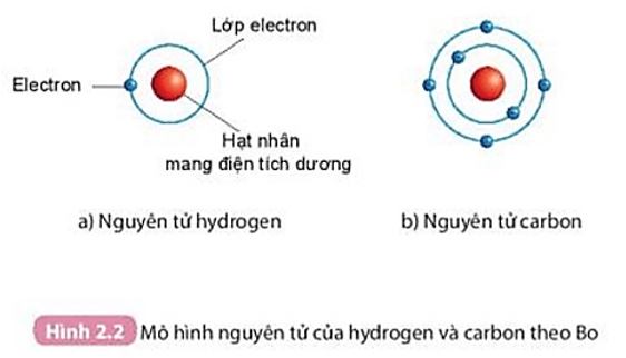 Quan sát Hình 2.2, áp dụng mô hình nguyên tử của Bo, mô tả cấu tạo của nguyên tử (ảnh 1)