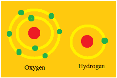 Làm được mô hình một số nguyên tử theo mô hình nguyên tử của Bo (ảnh 1)