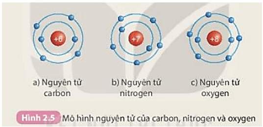 Tìm hiểu cấu tạo một số nguyên tử (ảnh 1)