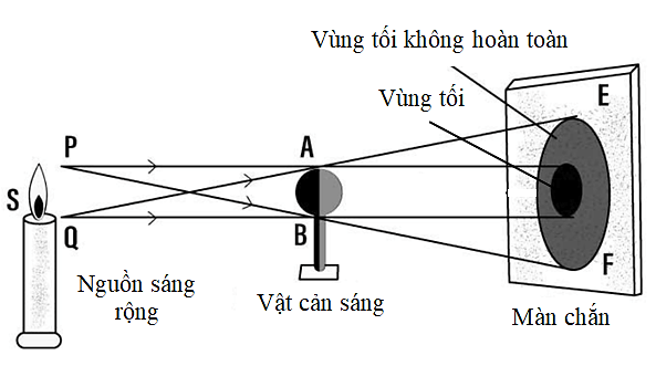 Lý thuyết KHTN 7 Kết nối tri thức Bài 15: Năng lượng ánh sáng. Tia sáng, vùng tối