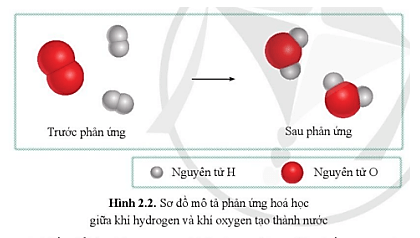 Quan sát sơ đồ hình 2.2, cho biết Trước phản ứng, những nguyên tử nào liên kết với nhau