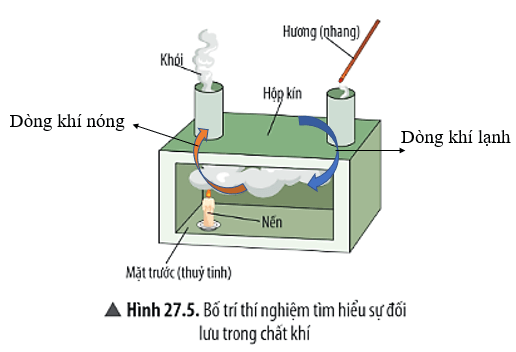 Vẽ hình mô tả các dòng đối lưu trong thí nghiệm Hình 27.5