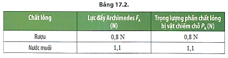 Từ các Bảng 17.1 và 17.2, nêu kết luận về độ lớn của lực đẩy Archimedes của chất lỏng