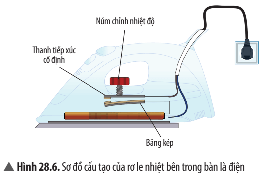 Giải thích cách hoạt động của rơ le nhiệt trong bàn là điện (Hình 28.6)